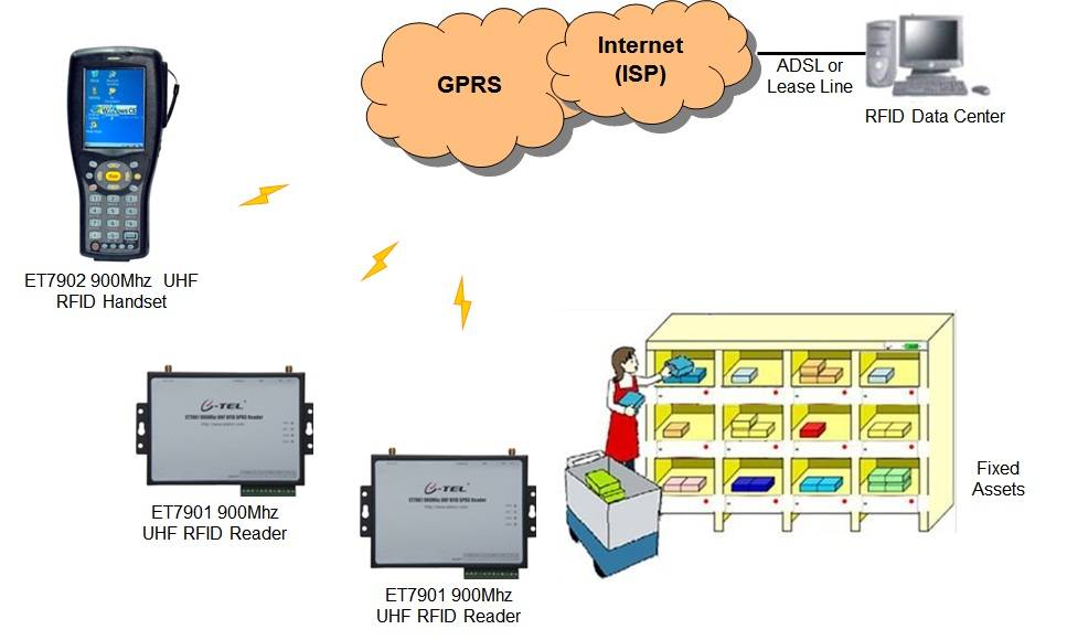 RFID Warehouse Management System Solution - Shenzhen ETel Technologies ...