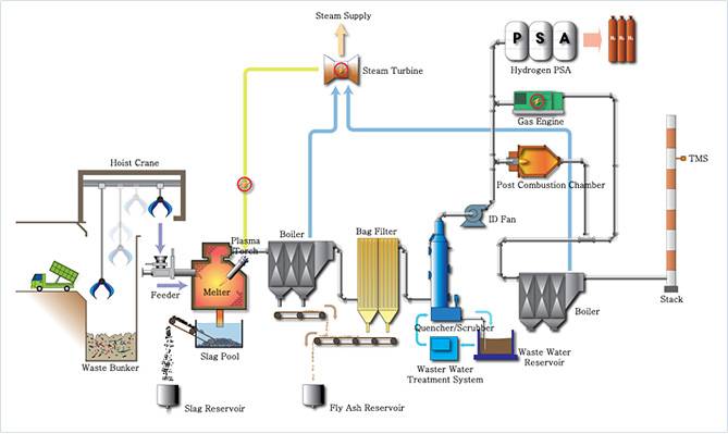 Municiple Solid Waste Power Plant Msw Manufacturer, Supplier & Exporter 