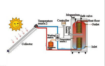 Dual Coil Cylinder Water Heater Can Work With Boiler Manufacturer ...