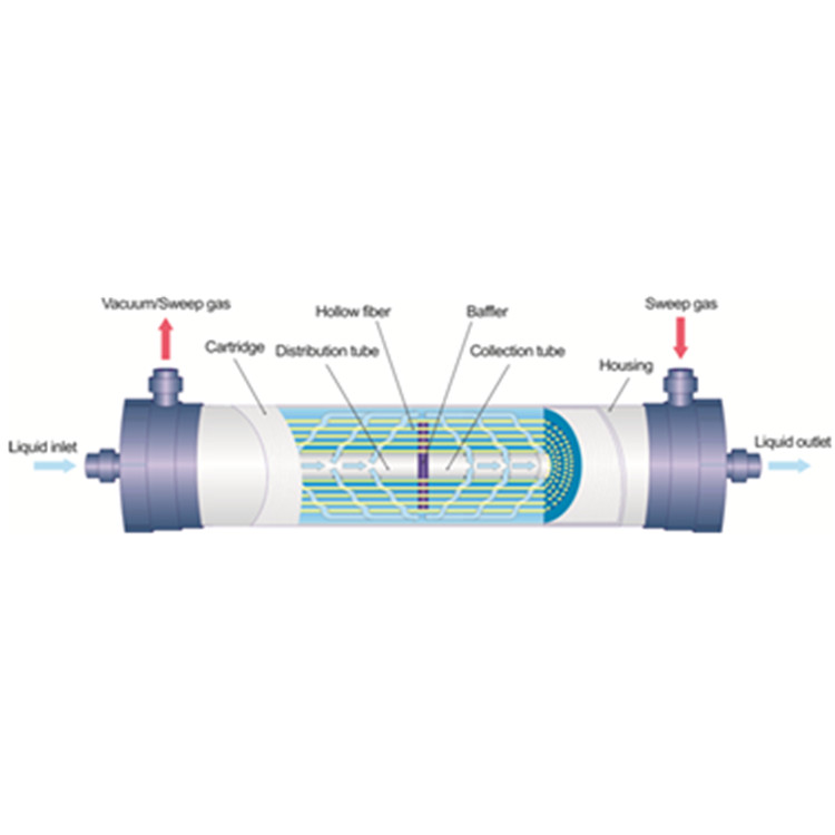 ETC membrane (carbon dioxide (CO2) Removal membrane) - GuoChu ...