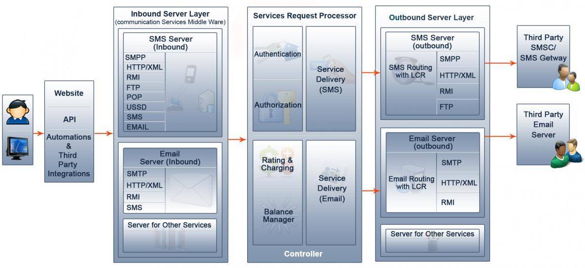 Software system architecture. Systems Architecture. Naumen DMS архитектура системы схема. System Architect. Архитектура открытых систем.