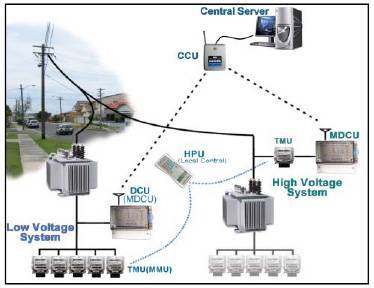 AMR(Automatic Meter Reading) System - EMT Co.,Ltd