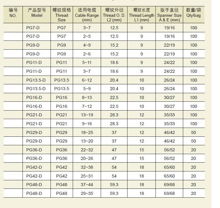 UL Approved PG9~36 Plastic Cable Gland - Wenzhou Yunhe Electric Co., Ltd