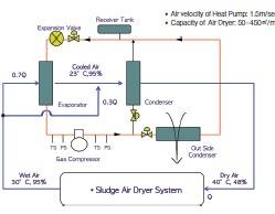 Sludge Cake Dryer With Heat-pump - Reentec Engineering Corp. - ecplaza.net